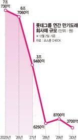 '산넘어 산' 롯데, 3년간 갚아야할 차입금 21조 [롯데, 위기설 넘을까]