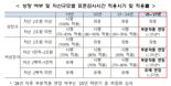 향후 3년 표준감사시간 확정···“중소기업 부담 감안”