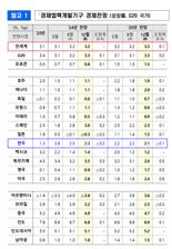 OECD, 韓성장률 2.5→2.3% 하향 조정…내년도 2.2→2.1%