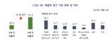 中企 '93.6%', 상생형 스마트공장 사업 '만족'..."지속·확대 필요"