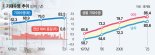 작년 출생아 기대수명 83.5년… 男 80.6년·女 86.4년