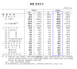 10월 경상수지 97.8억달러 흑자…10월 기준 역대 3번째