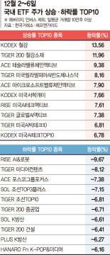 철강 ETF, 고려아연발 '훈풍'… 美빅테크 상품도 고공행진[ETF 스퀘어]