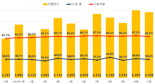 '부동산 침체에 경매 급증' 전국 아파트 두달째 3400건 돌파