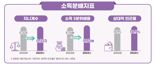 소득불평등 전반적 개선…66세 이상 남성 상대적 빈곤율 악화