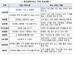 'AI 은행원 나온다' 금융위, 생성형 AI 혁신서비스 첫 지정