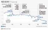 ‘탄핵 블랙홀’ 10조 증안펀드 언제 풀리나요? 당국 ‘고심’