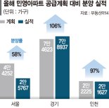 서울 분양성적 60점… 정비사업 지연에 발목