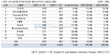 현대차·기아, 非中 전기차 시장 3위...점유율 10% 밑으로 [FN 모빌리티]