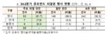 국민연금 5건 중 1건 반대할 동안···운용사들은 100건 중 5건