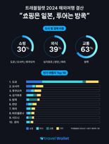 "쇼핑은 일본, 투어는 방콕"...트래블월렛, 데이터로 본 ‘2024 해외여행 결산’ 공개