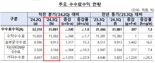 “IB만 선방”···3분기 성적표 받아든 증권사들