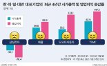 미·일·대만 기업 실적·주가↑…韓 기업만 추락 중