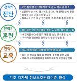 한국지역정보개발원, 기초지자체 사이버보안 대응역량 강화 '신규 사업 추진'