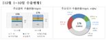 12월1~10일 수출 전년比 12.4%증가...무역적자 16억 달러