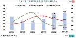 오피스텔 시장 회복세 뚜렷 "임대수익률 늘고 청약 증가"