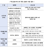 '12억 초과 집주인도 민간 주택연금 이용 가능' 금융위 혁신금융서비스 25건 신규 지정