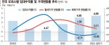 수익·청약률 쑥쑥… 오피스텔시장 '꽃피는 봄'