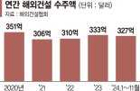 1∼11월 해외건설 수주 327억弗.. 계엄사태로 올해 400억弗 힘들듯