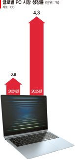 "너무 비싸요" 외면당한 AI PC… 내년에는 기지개 켤까