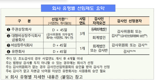 금감원 “감사인 선임 법규 위반 올해 264개”