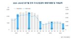 바닥친 지산 시장 '2020년 이후 거래 최저'…"서울도 못 피했다"