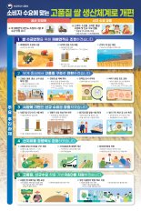 “매년 쌀 남아돈다” 내년 '여의도 276배' 벼 재배지 줄인다