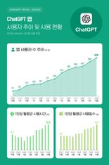 트래픽 폭주에 또 먹통된 챗GPT
