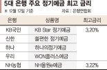 빠르게 떨어지는 수신금리… 3%대 예·적금 사라지나