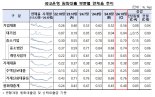 10월 은행 대출 연체율 0.48%…연체채권 정리규모 감소에 반등