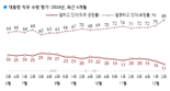 尹 지지율 11%, 한 자릿수 위기..부정평가 10%p 치솟아