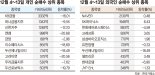 '계엄 패닉셀'에 당한 개미… 순매수 상위 10개 전부 손실