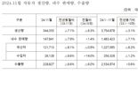 11월까지 자동차 누적 수출액 648억 달러…역대 최고치 달성