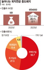 퇴직연금 빼서 집 샀다…중도인출 사유 80%는 "주거문제"