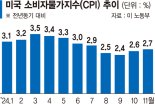 美경제전문가 10명 중 6명 "트럼프發 고관세, 인플레 자극"