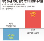 금리 안 떨어지네… '트럼프 복병' 만난 美장기채 투자자 울상