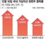 11일 만에 또 최고가 쓴 비트코인… 관련 종목도 상승랠리