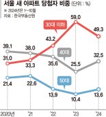'서울에 내 집 마련' 30대 확 늘었다.. 정부 특별공급·추첨물량 확대 영향