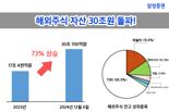 '해외주식 붐' 타고...삼성증권, 해외주식 자산 30조원 돌파