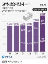 올해에만 2억 이상 상습 체납 1만명 육박…개그맨 출신 이혁재도 포함