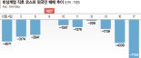 외국인 '셀코리아' 행진… '밸류업'에 매도폭탄