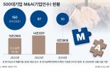 M&A 무덤 된 한국...대기업 M&A 투자 40% 급감