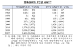 한은, 국민계정 2차 개편...韓 1인당 국민소득, 70년간 540배↑