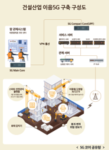 세종텔레콤, 국내 최초 '코어 공유형 이음5G 모델' 구축