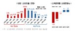 "3高에 허리휜다...국민 절반 내년도 소비지출 축소할 것"