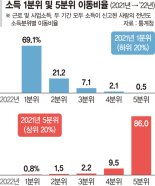 소득 1분위→ 5분위 점프 0.5%뿐.. 상위 계층 이동 사다리 무너졌다