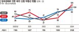 이자 못 버텨 임의경매 속출… 강남3구 고가 매물도 쏟아져 ['영끌 부메랑' 경매시장 폭발]