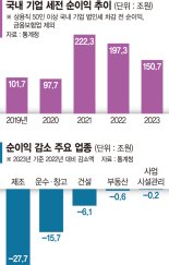 기업 순익 46조 급감 '4년 만에 최대폭 ↓'… 매출액도 3203조 '3년 만에 뒷걸음질'