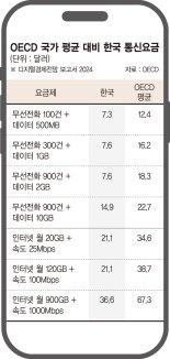 韓통신비 OECD 평균 절반 안돼…'기기 할부금' 제외 필요성 [통신비 오해와 진실 (2)]