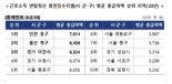 1억 초과 억대 연봉 140만명 육박…인천동구 평균 7000만원 넘어 '1위'